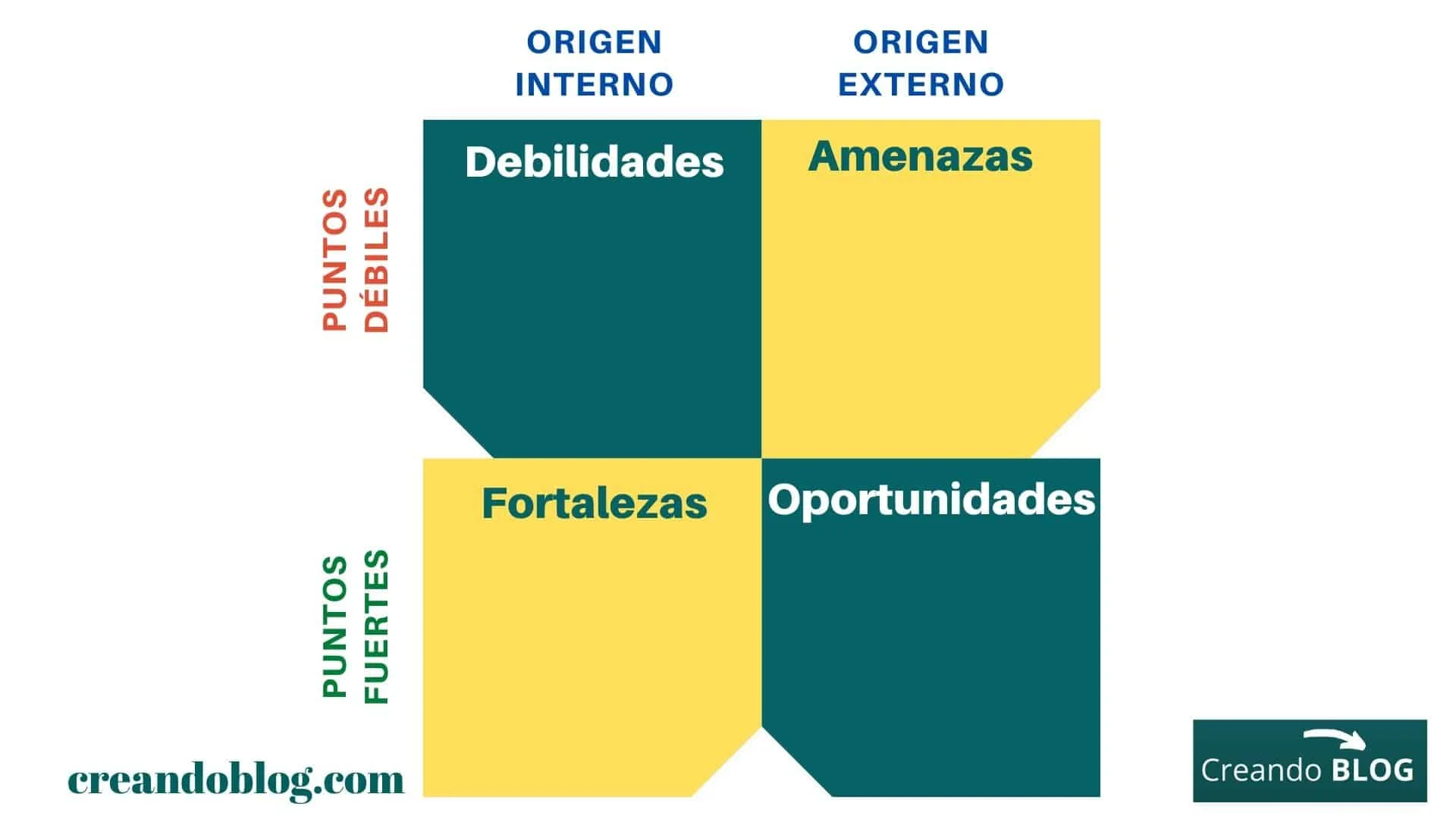 Plantilla DAFO para crear un blog Imagen DAFO para un BLOG