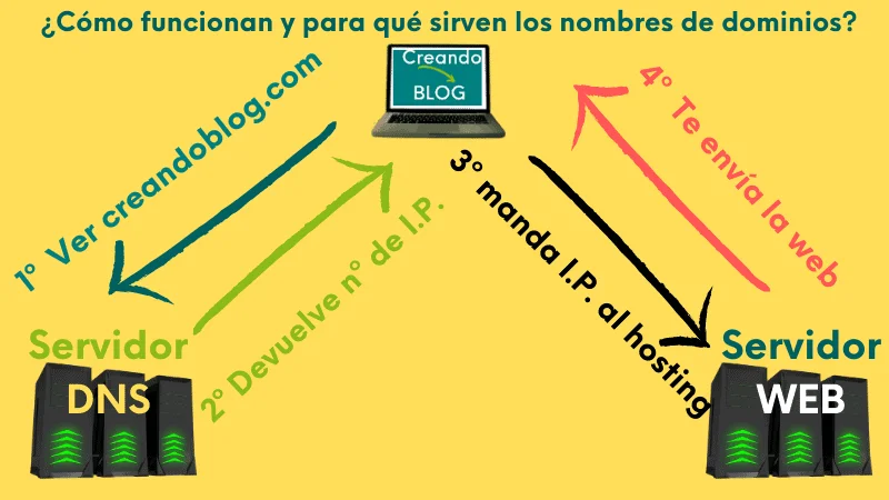¿Qué es un dominio? Diccionario Bloguero 11 Imagen ¿para qué sirve un dominio?