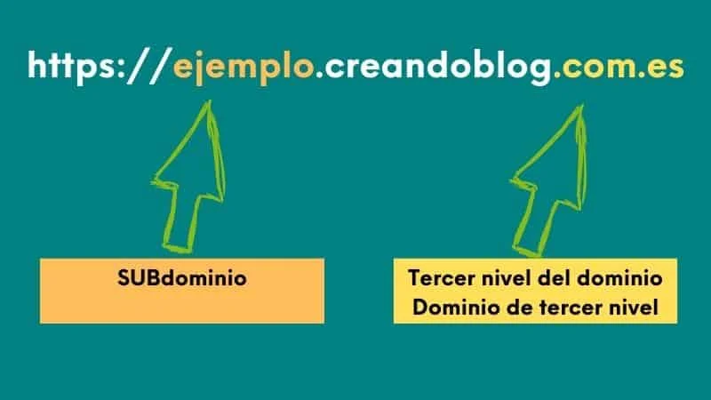 ¿Qué es un dominio? Diccionario Bloguero 13 Dominios de tercer nivel y subdominio