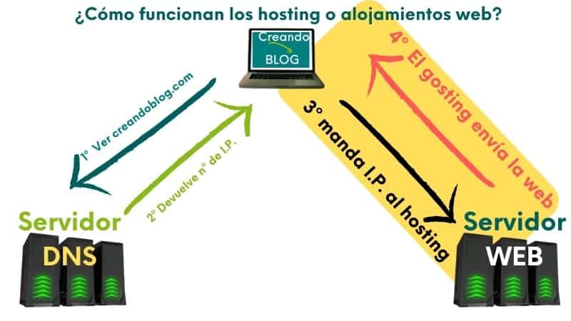 Imagen funcionamiento de un hosting o alojamiento web