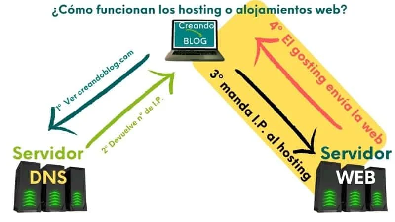 ¿Qué es un hosting y para qué sirve? ¿Dónde se hospeda una pagina web? 12 Imagen funcionamiento de un hosting o alojamiento web