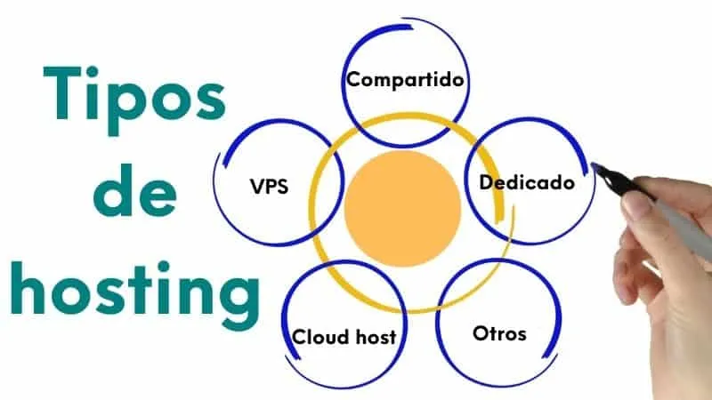 ¿Qué es un hosting y para qué sirve? ¿Dónde se hospeda una pagina web? 13 imagen sobre los tipos de hosting que existen.