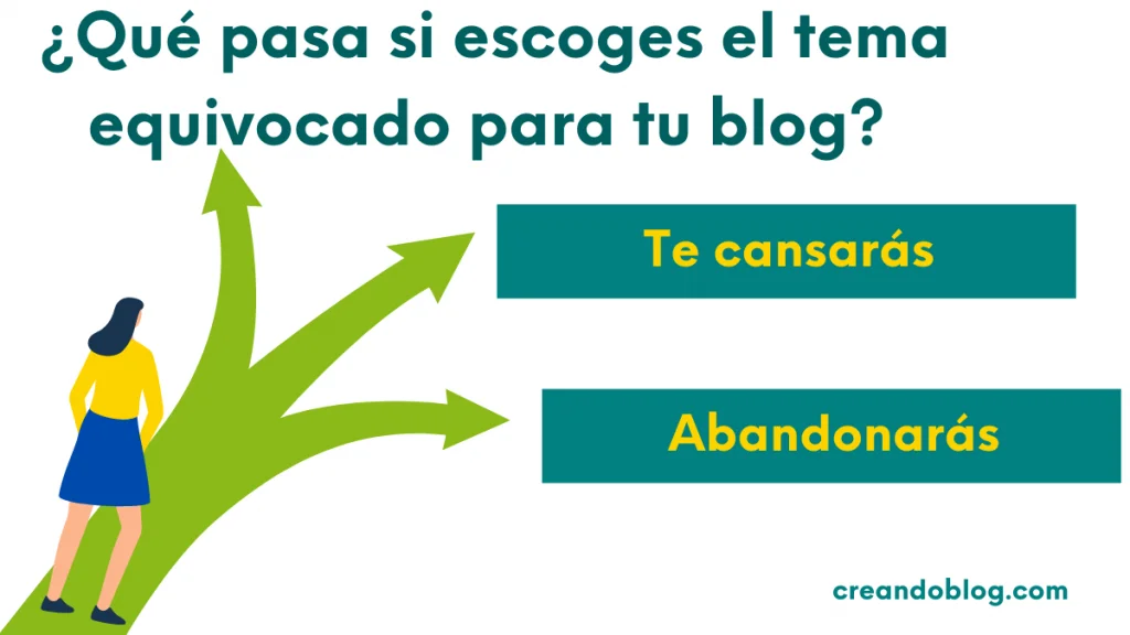 Imagen con pregunta: ¿Qué pasa si escoges el tema equivocado para tu blog? y la respuesta en artículo de creandoblog.com Imagen de un dibujo de una mujer observando tres flacas con tres direcciones diferentes. La imagen incluye el siguiente texto: ¿Qué pasa si escoges el tema equivocado para tu blog? Te cansarás, abandonarás.