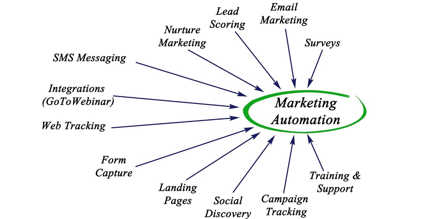 creandoblog marketing automation