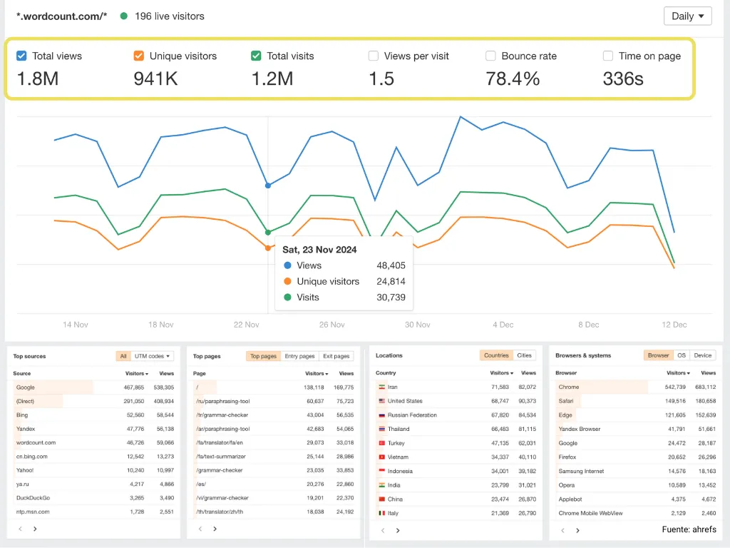 ahrefs analytics ejemplos